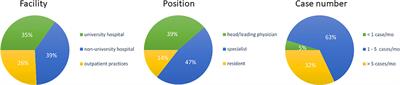 Patterns-of-Care Analysis for Radiotherapy of Elderly Head-and-Neck Cancer Patients: A Trinational Survey in Germany, Austria and Switzerland